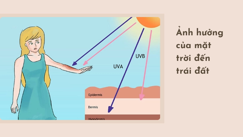 Tác động của tia cực tím và vòng đời của mặt trời đến khí hậu
