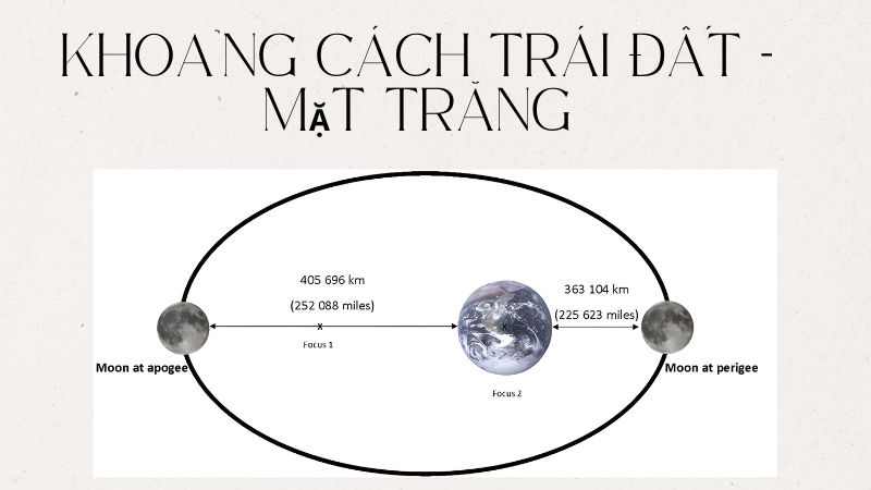 Khoảng cách chính xác từ Trái Đất đến Mặt Trăng